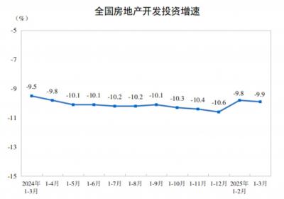 全国房地产开发投资一季度同比下降9.9%
