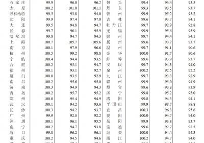 国家统计局：3月一线城市新房价格微涨0.1%