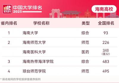 2025软科中国大学排名发布 海南多所高校上榜 海大首进百强
