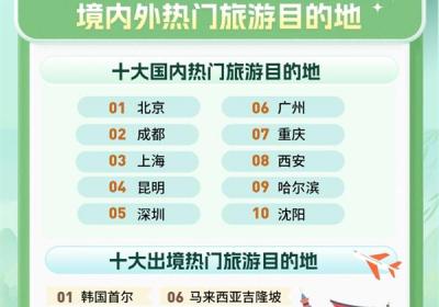 同程旅行发布“五一”旅游趋势报告 昆明、迪庆等地热度高