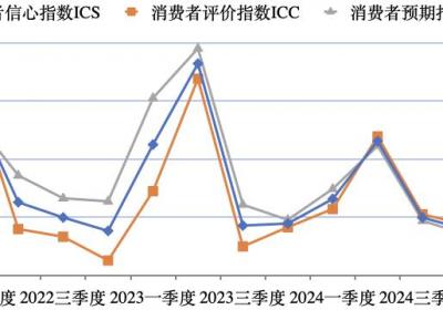 上海一季度消费者信心指数大幅回升，上财调研揭示积极趋势