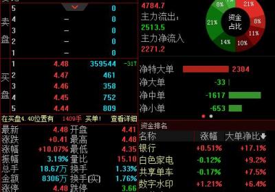 科陆电子一季度净利润大增857% 早盘强势涨停