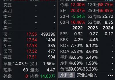 有研新材一季度净利润预增超130倍 一字涨停