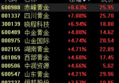 上证指数微跌0.13%，消费电子板块持续承压