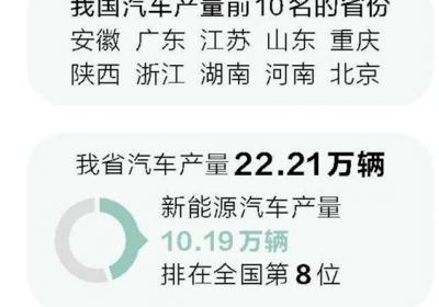 国家统计局日前发布数据显示 河南汽车产量首次跻身全国前十