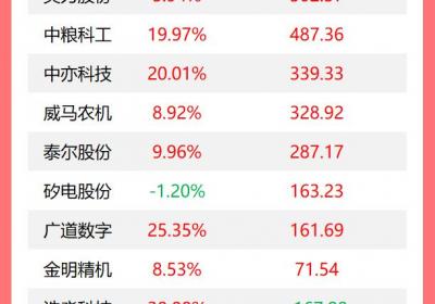 机构今日加仓24股，聚光科技遭1.59亿抛售