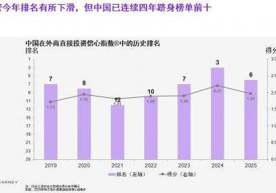科尔尼：中国稳居全球外资吸引力前十，关税波动显韧性