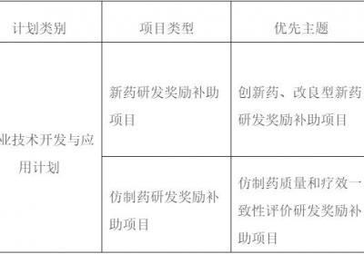 福建省发布创新药物研发奖励资金补助项目申报通知