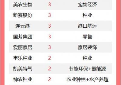 改写后的标题：【A股涨停潮】今日127股封板 中旗新材五连阳