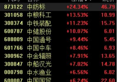 多家“中字头”企业一季报业绩亮眼 板块震荡上行