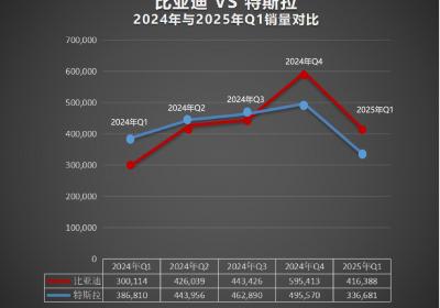 比亚迪荣登2025年首季全球纯电销量榜首