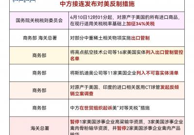 中方发布对美反制措施：加征34%关税与反倾销调查