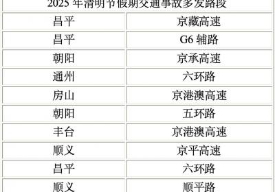 北京市交管局提醒：这些是假期交通事故多发路段