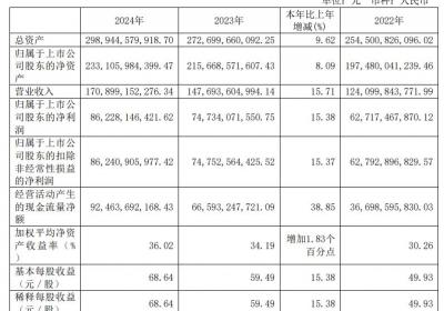 贵州茅台2024年营收超1700亿 拟派346.71亿分红