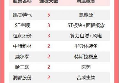A股今日48只个股涨停，凯美特气5连板领跑。