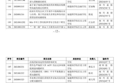 福建省发布自然科学基金项目验收结题结论通知