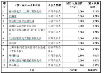 华科致芯获3.09亿增资，六家上市公司联手支持