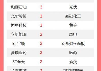 标题：A股涨停潮丨65股封板 凯美特气四连板引领风骚