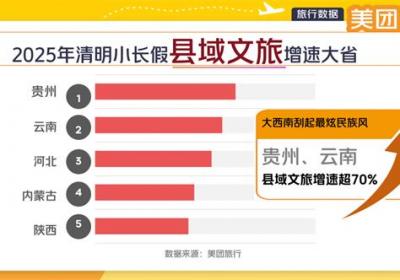 清明假期云南县域文旅增速超70% 建水位列全国热门县城第三