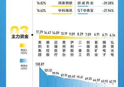 3月A股速览：中毅达成牛股，创业板指跌超3%