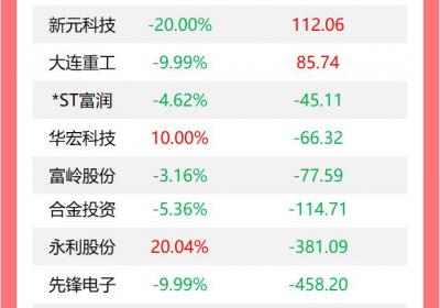 龙虎榜揭秘：今日机构买入16股，深城交遭2.17亿抛售