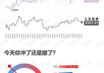 3月28日A股抄底时机：投资情绪升温