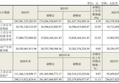 海尔智家2024年业绩飙升，拟斥资10-20亿元回购股份
