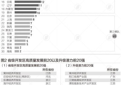 五省开发区500强数量领先，省级实力显著