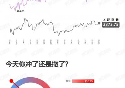 3月27日A股市场投资情绪：谨慎加仓还是观望？