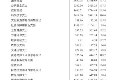 中央财政超14万亿资金分配细账揭晓