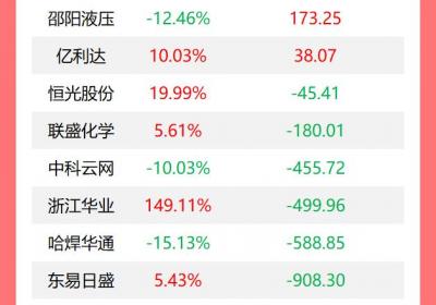 机构今日抛售19股，浙江华远获5319万元买入