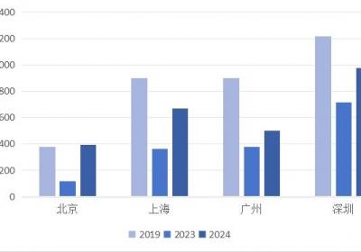 中国旅游研究院：2024年深圳上海入境游客接待量最高