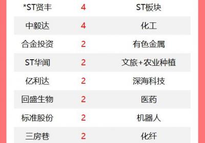改写后的标题：A股今日55股涨停 尤夫股份5连板