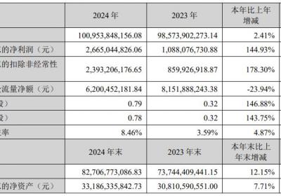 歌尔股份去年净利润大增145%，拟10派1.5元