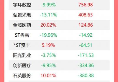 龙虎榜揭秘：机构今日大举抛售19股，万马股份获1.22亿资金流入