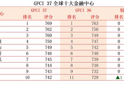 全球金融中心最新排名发布，香港、上海、深圳跻身前十