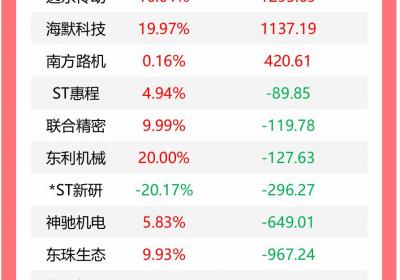 机构今日买入14股，抛售共达电声逾1.6亿元