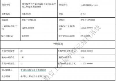 漯河投资控股集团完成发行1.2亿元超短融，利率2.39％