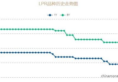 3月LPR连续5月持平，市场信号解读