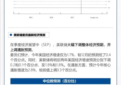 美联储维持利率不变，大幅下调美国经济增速预期