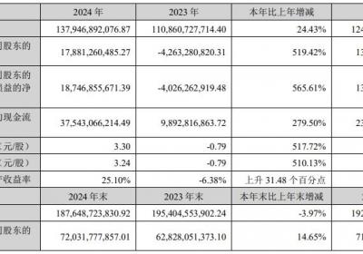 牧原股份2024年净利润飙升519%，拟派现超30亿