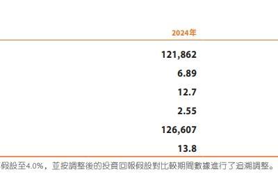 中国平安2024年净利润激增47.8% 连续13年分红增长