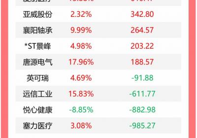 机构今日买入15股，生益科技遭抛售4.17亿