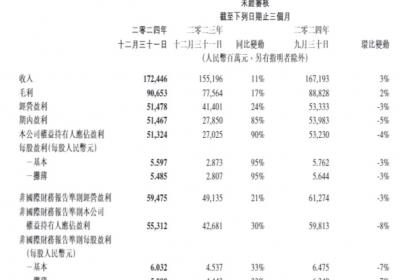 腾讯去年四季度净利润增长30%，计划回购不低于800亿港元