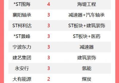 优化后的标题：A股56只个股涨停奇精机械6连板