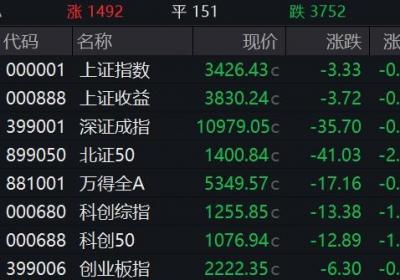 三大指数震荡整理，两市成交额不足1.5万亿元