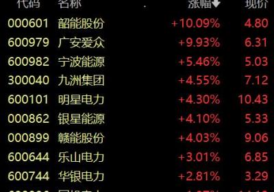 电力板块震荡上扬，韶能股份与广安爱众股价涨停