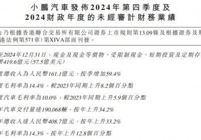 小鹏汽车2024年营收408.7亿元，美股盘前涨幅超4%