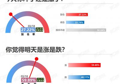3月18日市场情绪分析：晴雨表解读