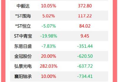 机构今日大举抛售19股，双林股份获4.34亿元买入